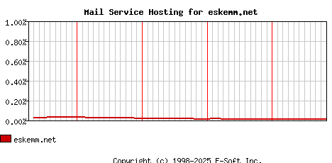 eskemm.net MX Hosting Market Share Graph