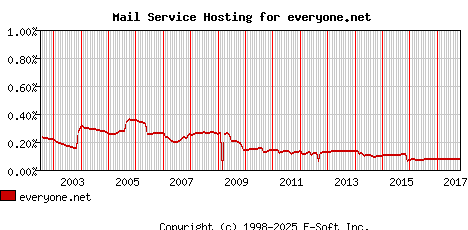 everyone.net MX Hosting Market Share Graph