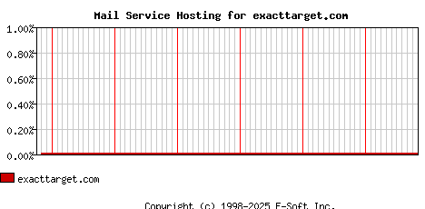exacttarget.com MX Hosting Market Share Graph