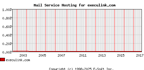 execulink.com MX Hosting Market Share Graph