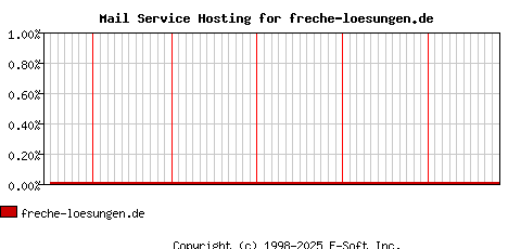freche-loesungen.de MX Hosting Market Share Graph