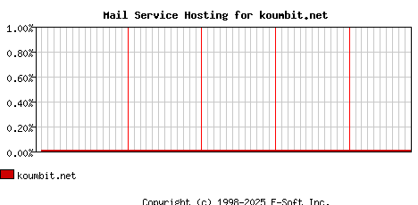 koumbit.net MX Hosting Market Share Graph