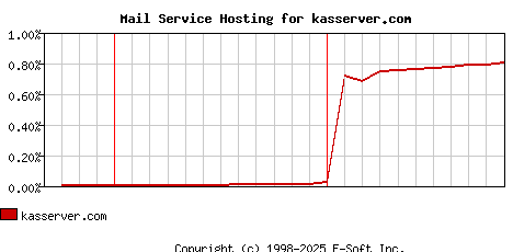 kasserver.com MX Hosting Market Share Graph