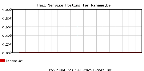 kinamo.be MX Hosting Market Share Graph