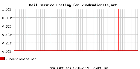 kundendienste.net MX Hosting Market Share Graph