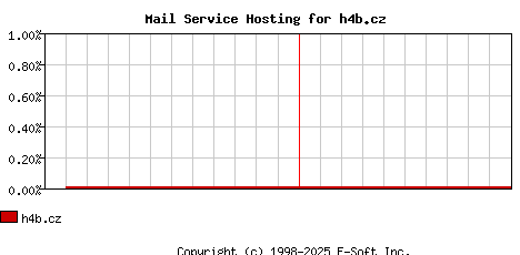 h4b.cz MX Hosting Market Share Graph