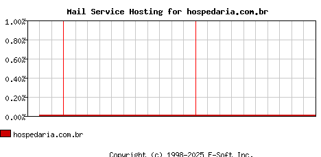 hospedaria.com.br MX Hosting Market Share Graph