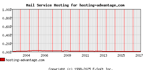 hosting-advantage.com MX Hosting Market Share Graph