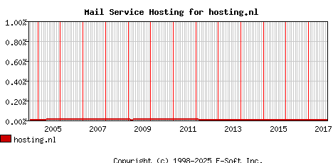hosting.nl MX Hosting Market Share Graph