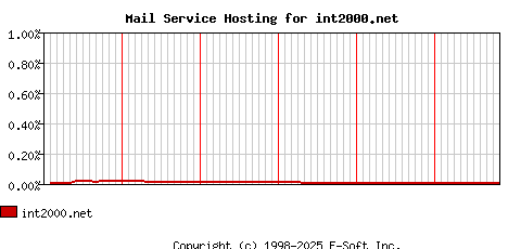 int2000.net MX Hosting Market Share Graph