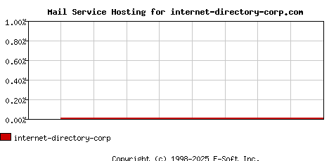 internet-directory-corp.com MX Hosting Market Share Graph