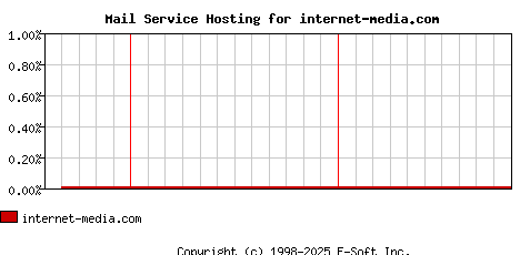 internet-media.com MX Hosting Market Share Graph