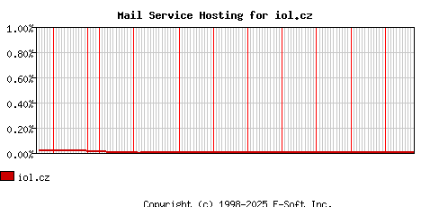 iol.cz MX Hosting Market Share Graph