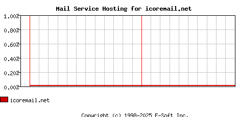 icoremail.net MX Hosting Market Share Graph