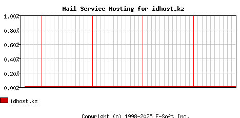 idhost.kz MX Hosting Market Share Graph