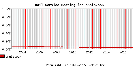 omnis.com MX Hosting Market Share Graph
