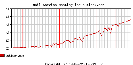 outlook.com MX Hosting Market Share Graph
