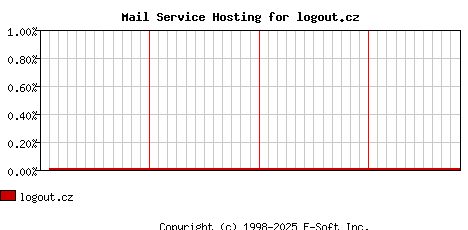 logout.cz MX Hosting Market Share Graph