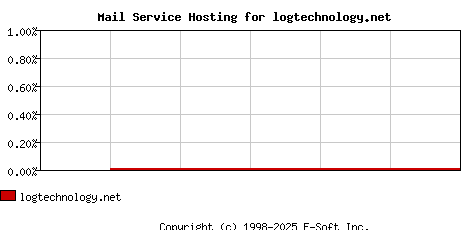 logtechnology.net MX Hosting Market Share Graph