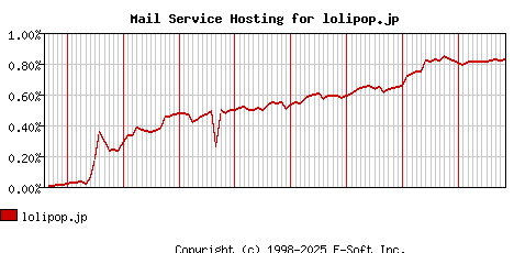 lolipop.jp MX Hosting Market Share Graph