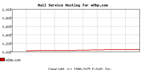 m2bp.com MX Hosting Market Share Graph