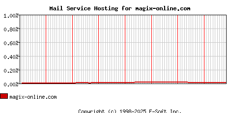 magix-online.com MX Hosting Market Share Graph