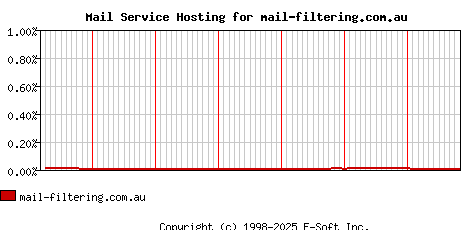mail-filtering.com.au MX Hosting Market Share Graph