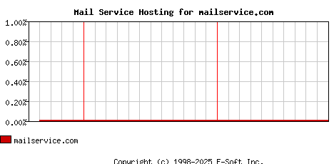 mailservice.com MX Hosting Market Share Graph