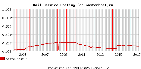 masterhost.ru MX Hosting Market Share Graph