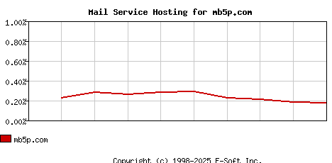 mb5p.com MX Hosting Market Share Graph