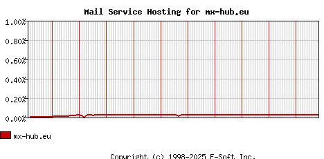 mx-hub.eu MX Hosting Market Share Graph