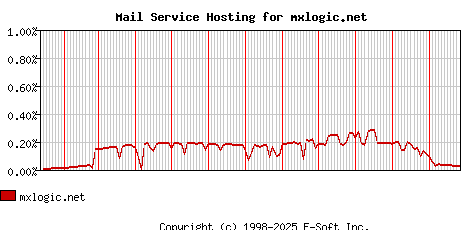 mxlogic.net MX Hosting Market Share Graph