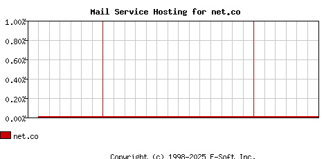 net.co MX Hosting Market Share Graph