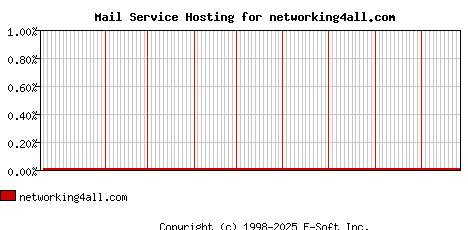 networking4all.com MX Hosting Market Share Graph