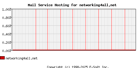 networking4all.net MX Hosting Market Share Graph