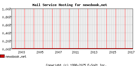newsbook.net MX Hosting Market Share Graph
