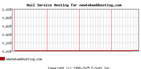 newtekwebhosting.com MX Hosting Market Share Graph