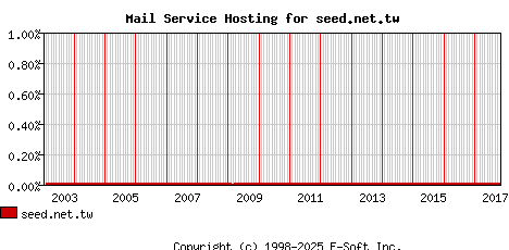 seed.net.tw MX Hosting Market Share Graph