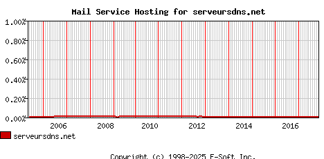serveursdns.net MX Hosting Market Share Graph