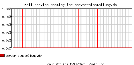 server-einstellung.de MX Hosting Market Share Graph