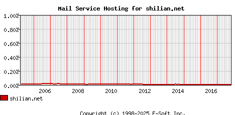 shilian.net MX Hosting Market Share Graph