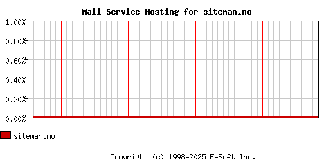 siteman.no MX Hosting Market Share Graph