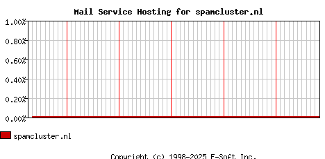 spamcluster.nl MX Hosting Market Share Graph