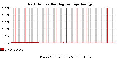 superhost.pl MX Hosting Market Share Graph