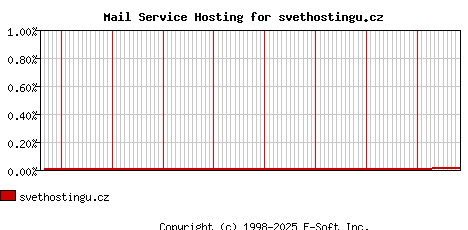 svethostingu.cz MX Hosting Market Share Graph