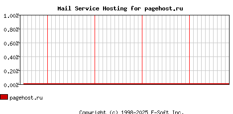 pagehost.ru MX Hosting Market Share Graph