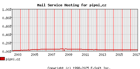 pipni.cz MX Hosting Market Share Graph