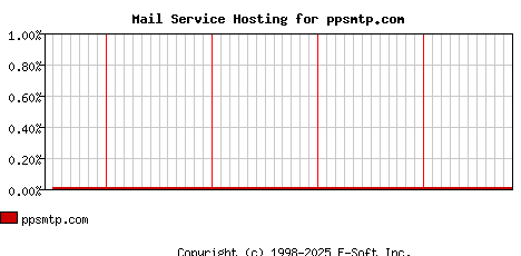ppsmtp.com MX Hosting Market Share Graph