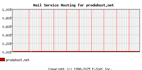 produhost.net MX Hosting Market Share Graph