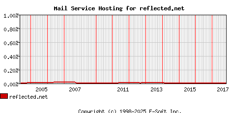 reflected.net MX Hosting Market Share Graph